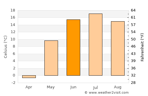 Naranbulag average temperature in June