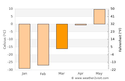 Naranbulag average temperature in March