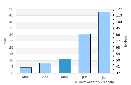 Naranbulag average rain in May
