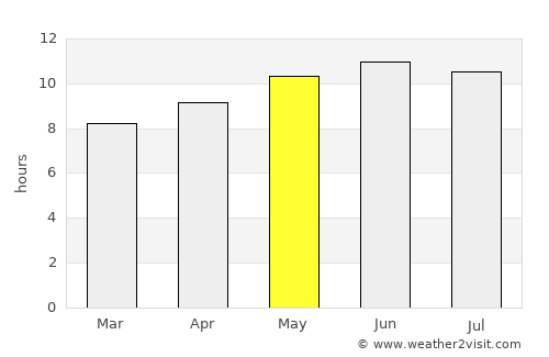 Naranbulag average rain in May