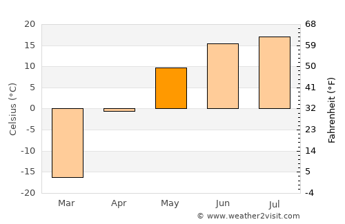 Naranbulag average temperature in May