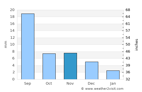 Naranbulag average rain in November