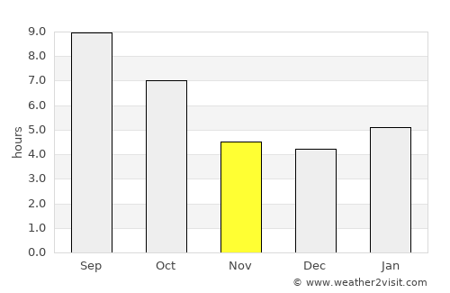 Naranbulag average rain in November