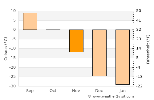 Naranbulag average temperature in November