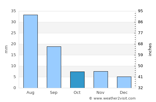 Naranbulag average rain in October