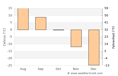 Naranbulag average temperature in October