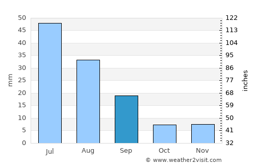 Naranbulag average rain in September