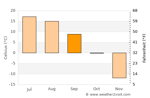 Naranbulag average temperature in September