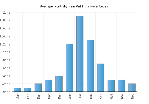 Naranbulag monthly rainfall chart (inches)