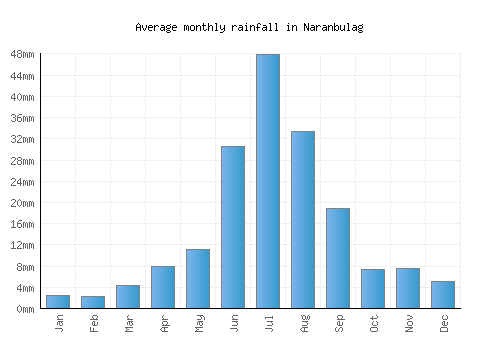 Naranbulag monthly rainfall chart (mm)
