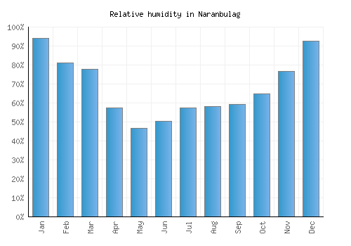 Naranbulag relative humidity averages