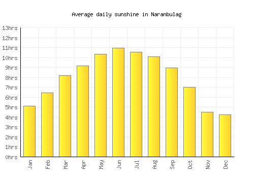 Naranbulag average daily sunshine chart