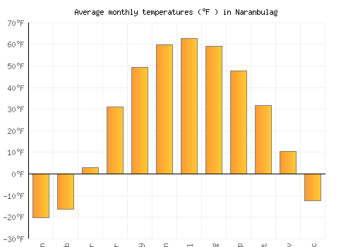 Naranbulag average temperature chart (Fahrenheit)