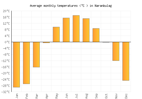 Naranbulag average temperature chart (Celsius)