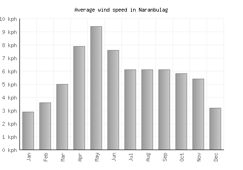 Naranbulag average winspeed by month (km/h)