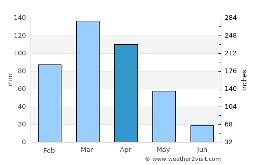 Narang average rain in April