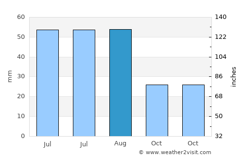 Narang average rain in August