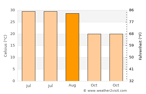 Narang average temperature in August