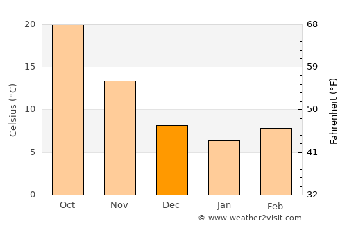 Narang average temperature in December