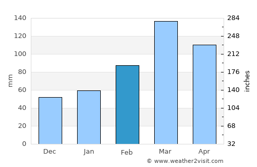 Narang average rain in February
