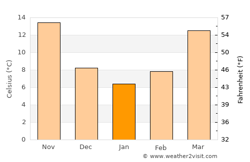 Narang average temperature in January