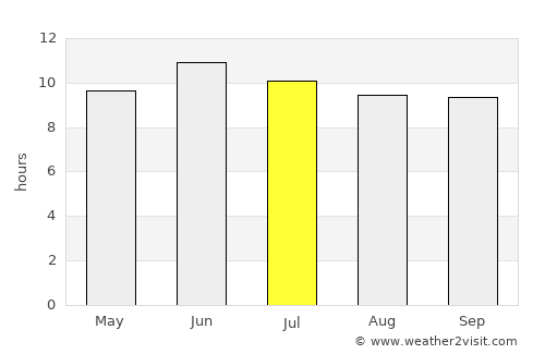 Narang average rain in July