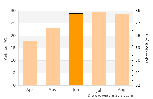 Narang average temperature in June