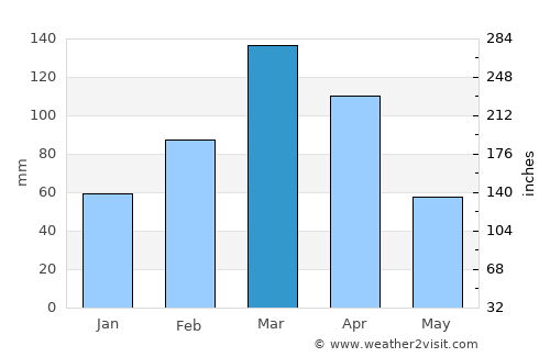 Narang average rain in March