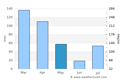 Narang average rain in May