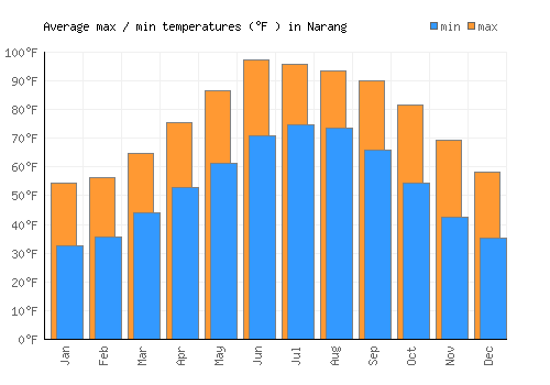 Narang average minimum / maximum temperatures (Fahrenheit)