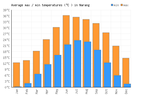 Narang average minimum / maximum temperatures (Celsius)