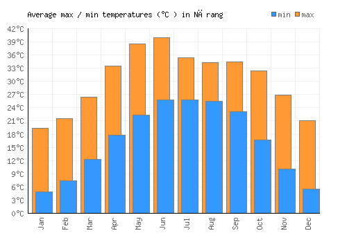 Nārang average minimum / maximum temperatures (Celsius)