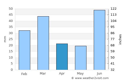 Nārang average rain in April