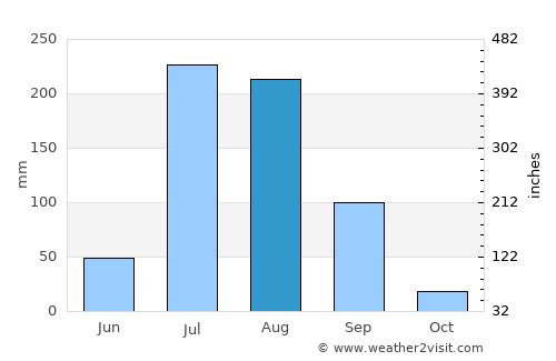 Nārang average rain in August
