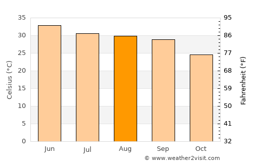 Nārang average temperature in August