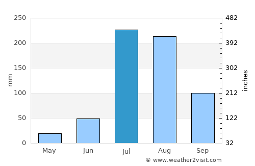 Nārang average rain in July