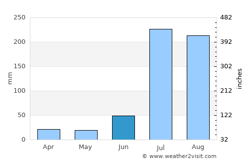 Nārang average rain in June