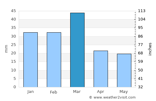 Nārang average rain in March