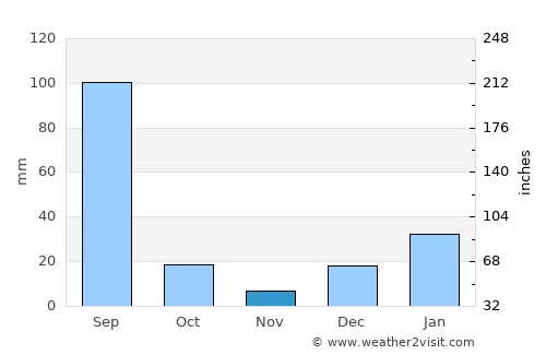 Nārang average rain in November