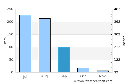 Nārang average rain in September