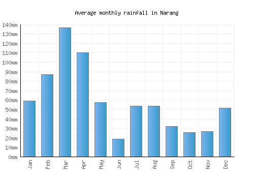 Narang monthly rainfall chart (mm)