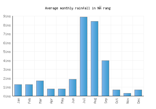 Nārang monthly rainfall chart (inches)