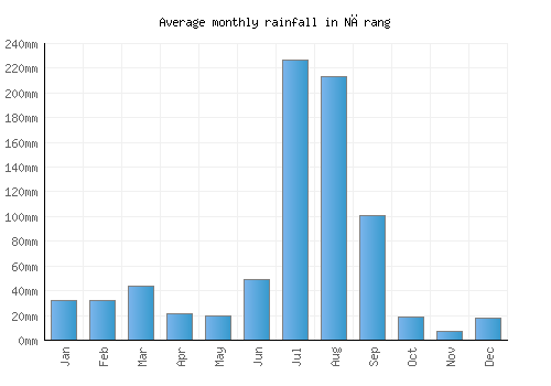 Nārang monthly rainfall chart (mm)