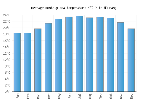 Nārang average sea temperature chart (Celsius)
