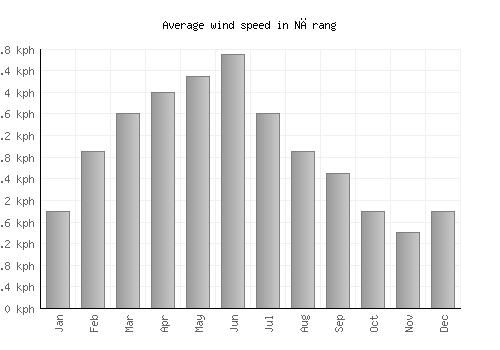 Nārang average winspeed by month (km/h)