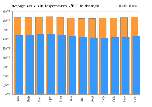 Naranjal average minimum / maximum temperatures (Fahrenheit)