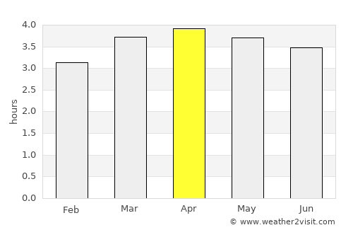 Naranjal average rain in April