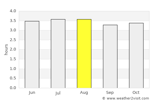 Naranjal average rain in August