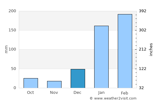 Naranjal average rain in December
