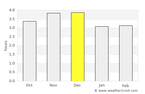 Naranjal average rain in December